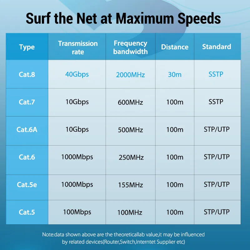 CAT8 shielded Ethernet network cable with RJ45 connectors, available in flat and round styles in various lengths.